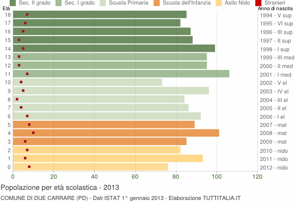 Grafico Popolazione in età scolastica - Due Carrare 2013