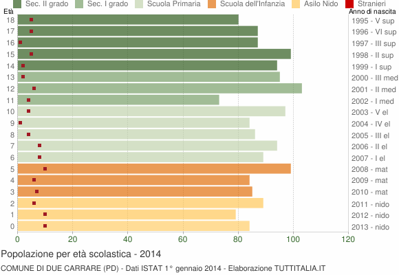 Grafico Popolazione in età scolastica - Due Carrare 2014