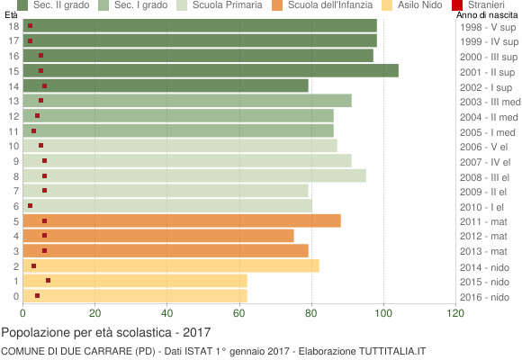 Grafico Popolazione in età scolastica - Due Carrare 2017