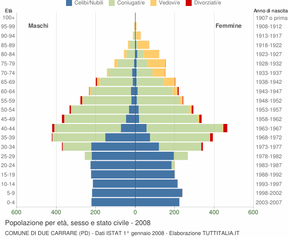 Grafico Popolazione per età, sesso e stato civile Comune di Due Carrare (PD)