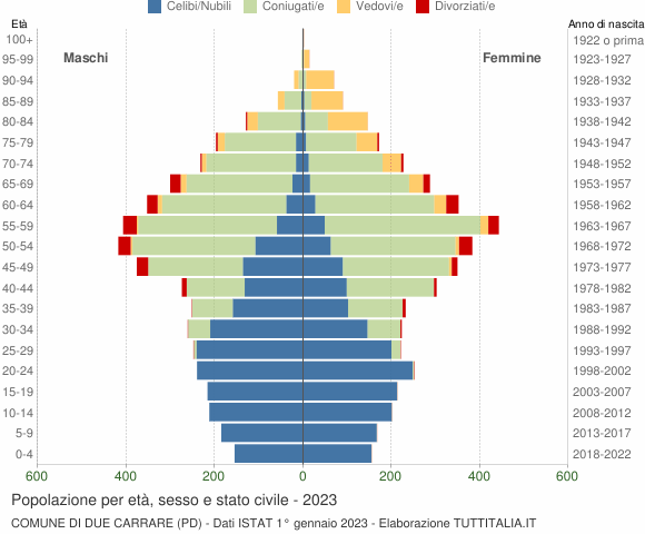 Grafico Popolazione per età, sesso e stato civile Comune di Due Carrare (PD)