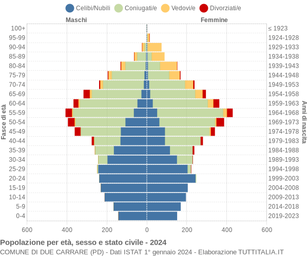 Grafico Popolazione per età, sesso e stato civile Comune di Due Carrare (PD)