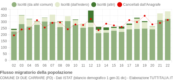 Flussi migratori della popolazione Comune di Due Carrare (PD)