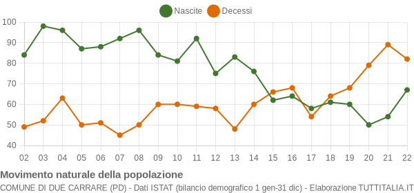 Grafico movimento naturale della popolazione Comune di Due Carrare (PD)