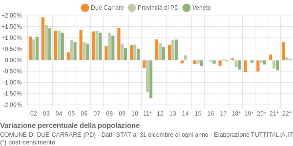 Variazione percentuale della popolazione Comune di Due Carrare (PD)