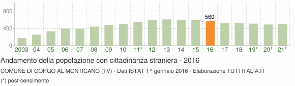 Grafico andamento popolazione stranieri Comune di Gorgo al Monticano (TV)