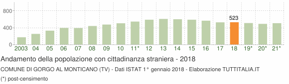 Grafico andamento popolazione stranieri Comune di Gorgo al Monticano (TV)