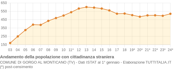 Andamento popolazione stranieri Comune di Gorgo al Monticano (TV)