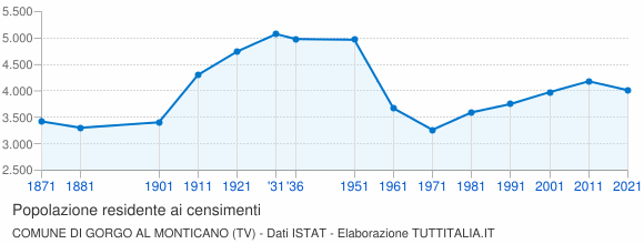 Grafico andamento storico popolazione Comune di Gorgo al Monticano (TV)