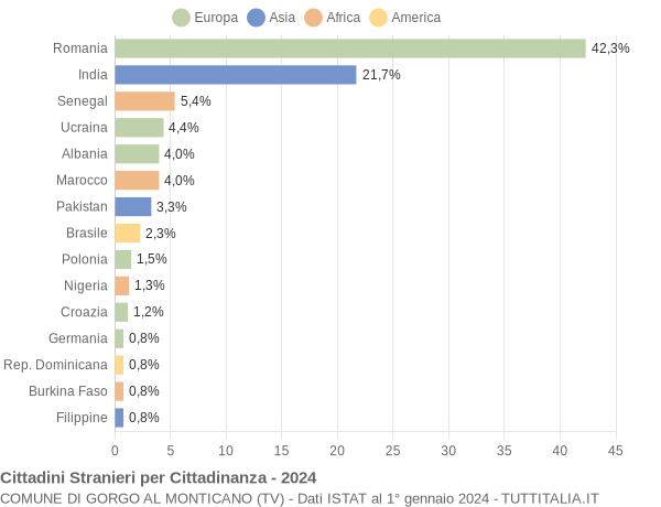 Grafico cittadinanza stranieri - Gorgo al Monticano 2024