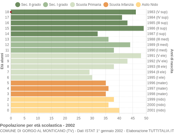 Grafico Popolazione in età scolastica - Gorgo al Monticano 2002