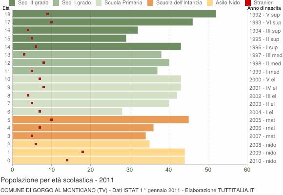 Grafico Popolazione in età scolastica - Gorgo al Monticano 2011