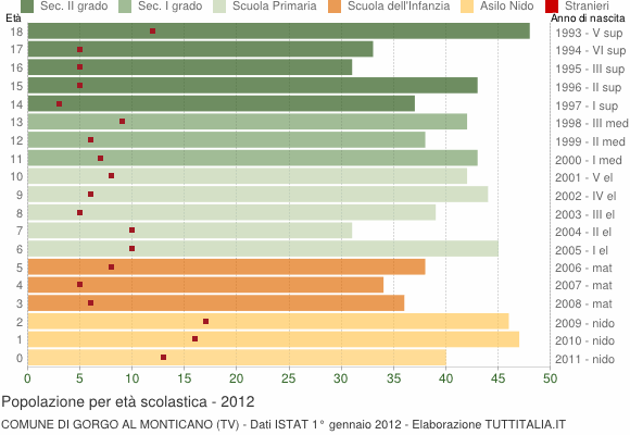 Grafico Popolazione in età scolastica - Gorgo al Monticano 2012