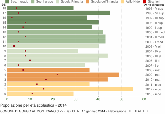 Grafico Popolazione in età scolastica - Gorgo al Monticano 2014