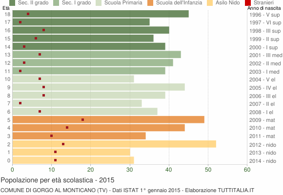 Grafico Popolazione in età scolastica - Gorgo al Monticano 2015