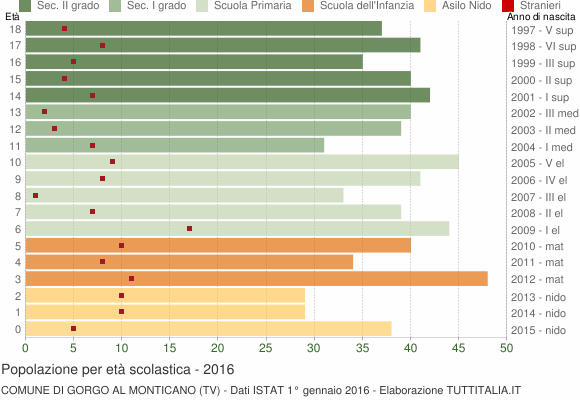 Grafico Popolazione in età scolastica - Gorgo al Monticano 2016