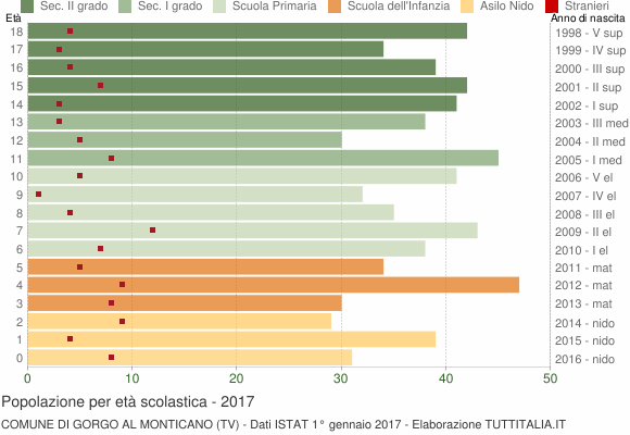 Grafico Popolazione in età scolastica - Gorgo al Monticano 2017