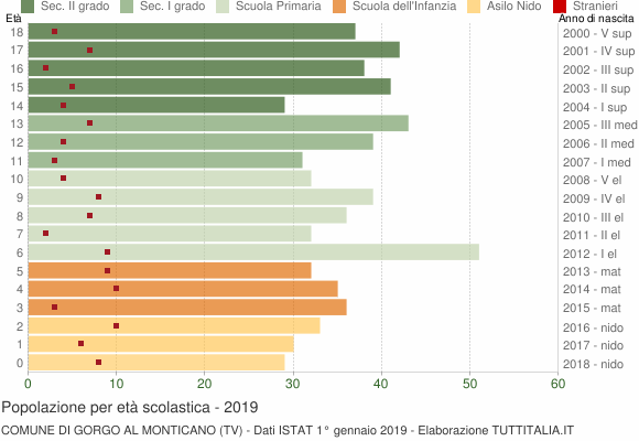 Grafico Popolazione in età scolastica - Gorgo al Monticano 2019