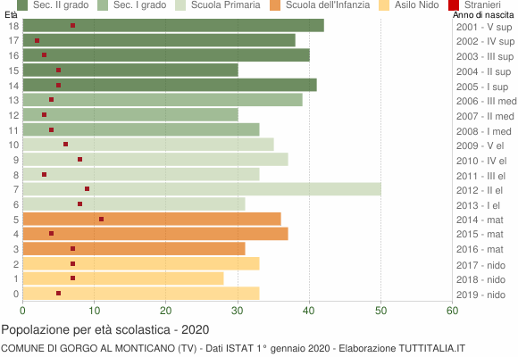 Grafico Popolazione in età scolastica - Gorgo al Monticano 2020