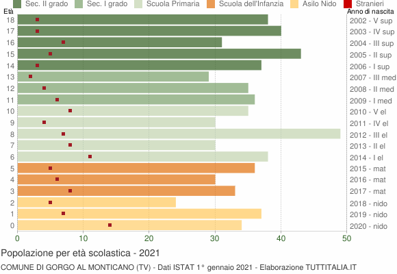Grafico Popolazione in età scolastica - Gorgo al Monticano 2021