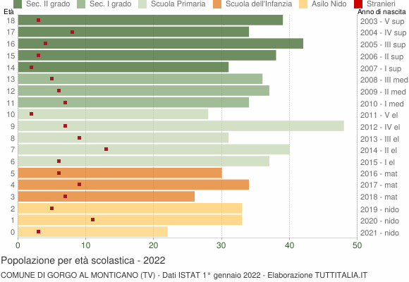 Grafico Popolazione in età scolastica - Gorgo al Monticano 2022