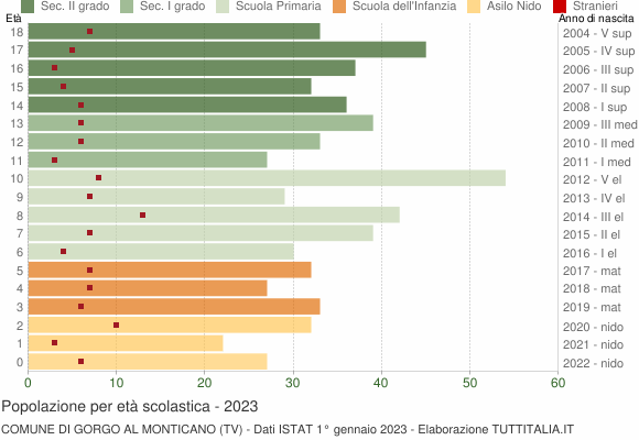 Grafico Popolazione in età scolastica - Gorgo al Monticano 2023