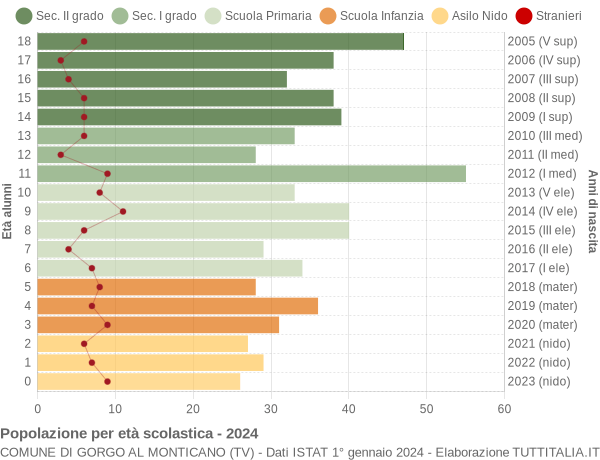 Grafico Popolazione in età scolastica - Gorgo al Monticano 2024