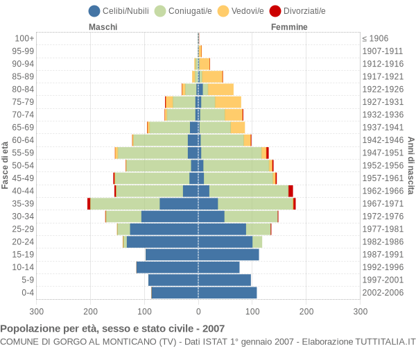 Grafico Popolazione per età, sesso e stato civile Comune di Gorgo al Monticano (TV)