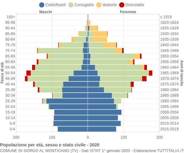 Grafico Popolazione per età, sesso e stato civile Comune di Gorgo al Monticano (TV)