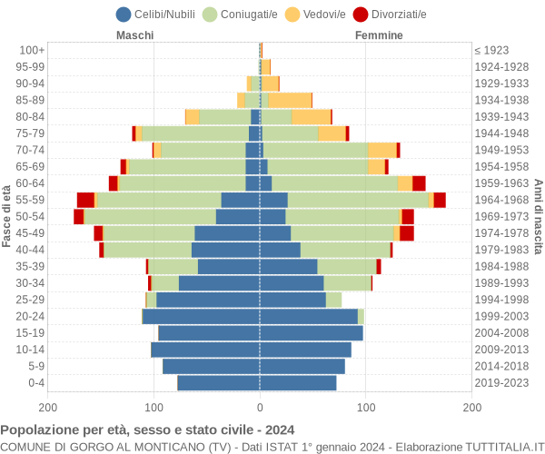 Grafico Popolazione per età, sesso e stato civile Comune di Gorgo al Monticano (TV)