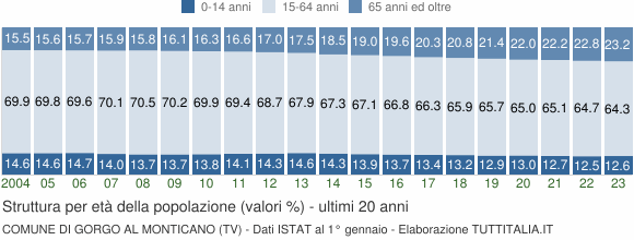 Grafico struttura della popolazione Comune di Gorgo al Monticano (TV)