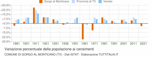 Grafico variazione percentuale della popolazione Comune di Gorgo al Monticano (TV)
