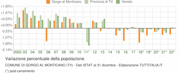 Variazione percentuale della popolazione Comune di Gorgo al Monticano (TV)
