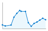 Grafico andamento storico popolazione Comune di Gorgo al Monticano (TV)