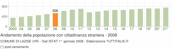 Grafico andamento popolazione stranieri Comune di Lazise (VR)