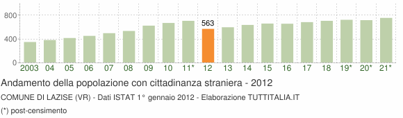Grafico andamento popolazione stranieri Comune di Lazise (VR)