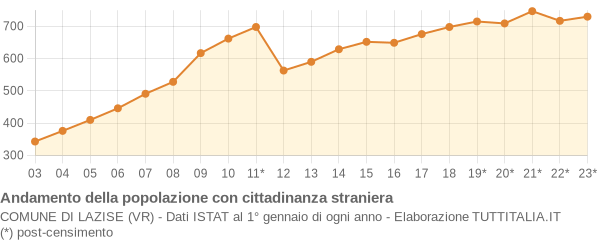 Andamento popolazione stranieri Comune di Lazise (VR)