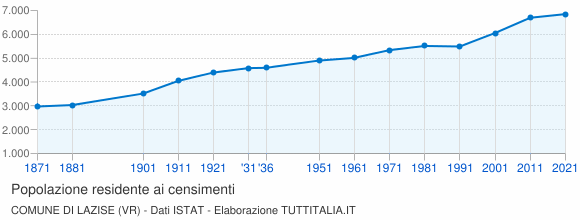 Grafico andamento storico popolazione Comune di Lazise (VR)