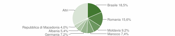 Grafico cittadinanza stranieri - Lazise 2011