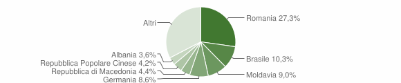 Grafico cittadinanza stranieri - Lazise 2013