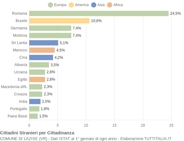 Grafico cittadinanza stranieri - Lazise 2016