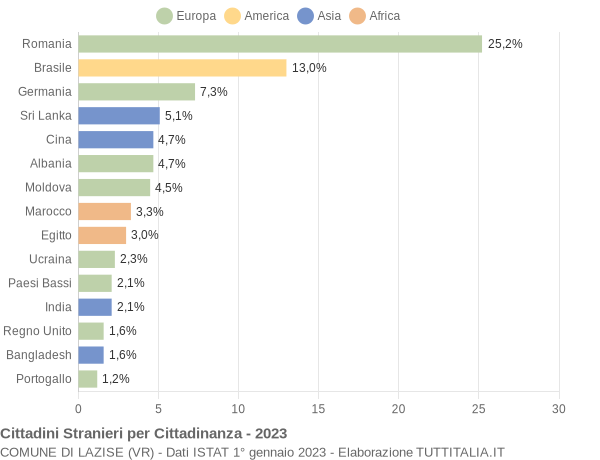 Grafico cittadinanza stranieri - Lazise 2023