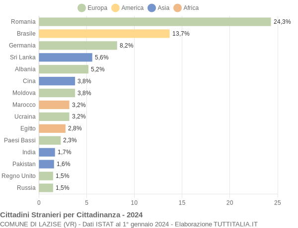 Grafico cittadinanza stranieri - Lazise 2024