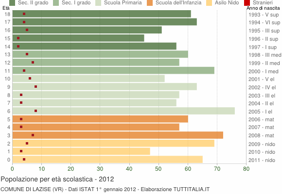 Grafico Popolazione in età scolastica - Lazise 2012