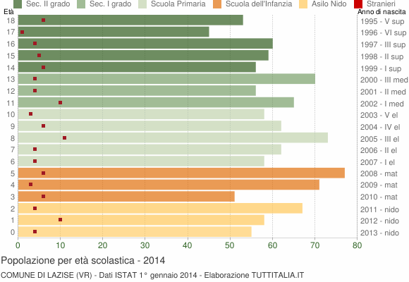 Grafico Popolazione in età scolastica - Lazise 2014