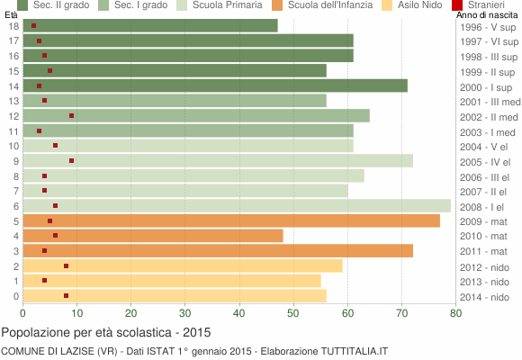 Grafico Popolazione in età scolastica - Lazise 2015