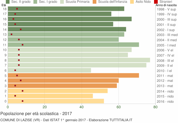Grafico Popolazione in età scolastica - Lazise 2017