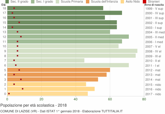 Grafico Popolazione in età scolastica - Lazise 2018