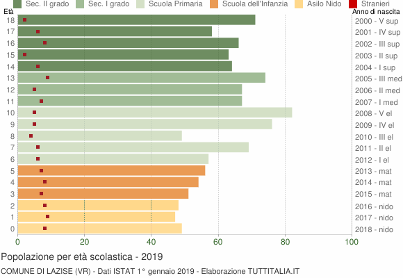 Grafico Popolazione in età scolastica - Lazise 2019