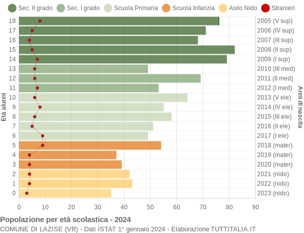 Grafico Popolazione in età scolastica - Lazise 2024